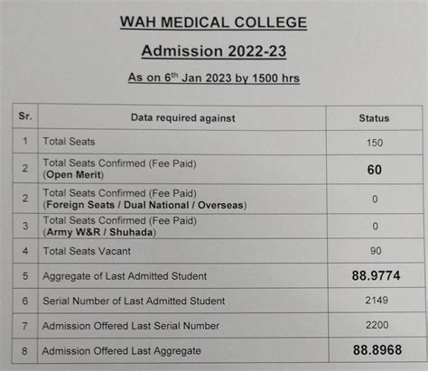 Merit Wise Provisional List Of Selected Candidates For Open Merit And