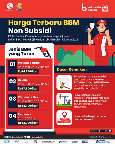 Harga Terbaru Bbm Non Subsidi Indonesia Baik