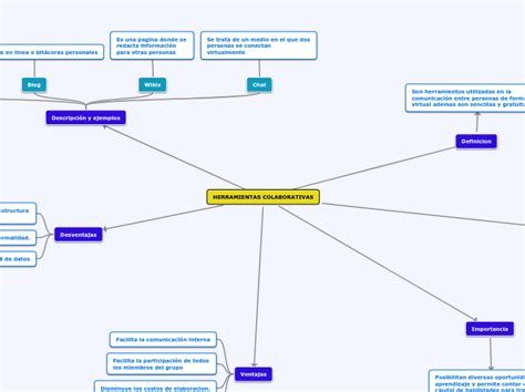 HERRAMIENTAS COLABORATIVAS Mind Map