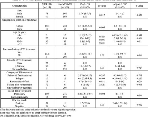 Table From Risk Factors For Multi Drug Resistant Tuberculosis In