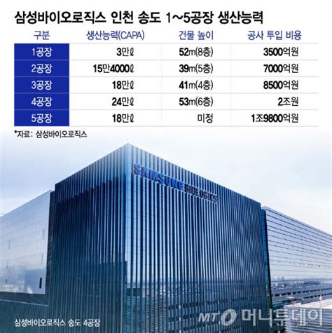 삼바 제대로 보여줬다 글로벌 무대서 저력 과시한 K 바이오