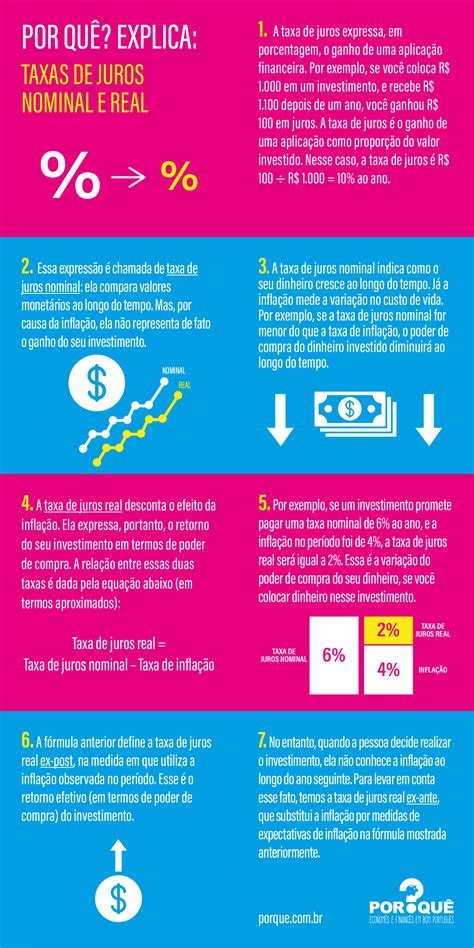 Taxa de juros nominal e real Infográfico Por Quê