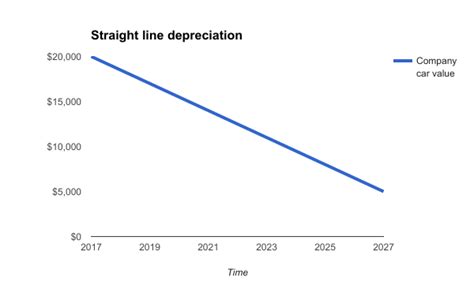 What is straight line depreciation? | ZipBooks