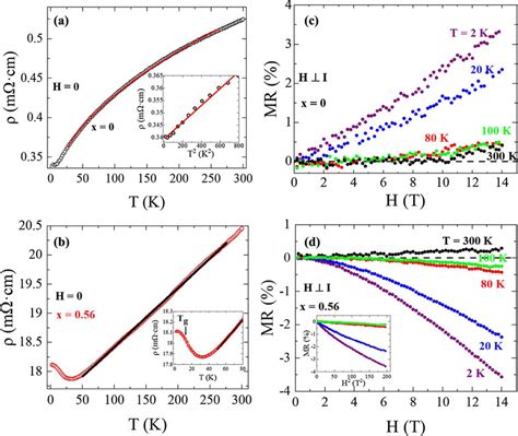 (a) Temperature dependence of the resistivity (ρ) for x = 0. Inset ...