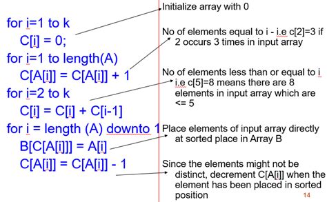 Counting Sort Code And Algorithm Data Structure Cuitutorial