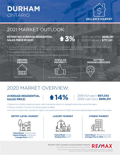 Durham Region Housing Market Outlook 2025 RE MAX