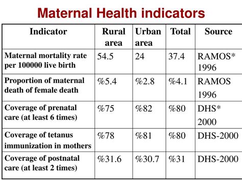 Ppt Maternal Health Indicators Powerpoint Presentation Free Download