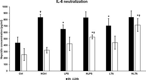 ELISA measurement of secreted hepcidin of IL-6 neutralized, LPS or LTA... | Download Scientific ...