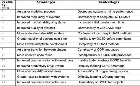 Object Oriented Systems Development A Review Of Empirical Research