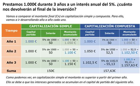 Capitalización Simple vs Compuesta Administrando t