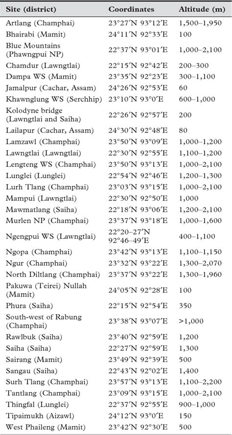 Table 1 From Notable Bird Records From Mizoram In North East India