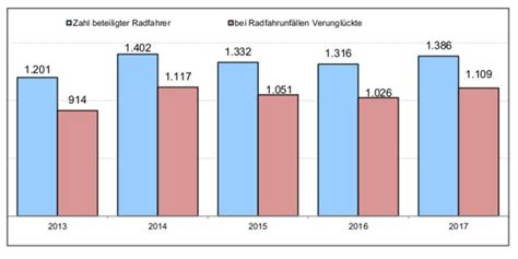 Verkehrsunfälle 2017 Vorfahrtsfehler häufigste Ursache mehr Unfälle