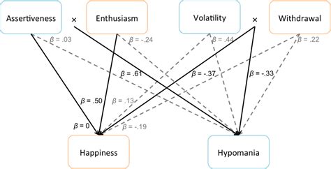 Relationships Among Aspects Of Extraversion And Neuroticism Subjective