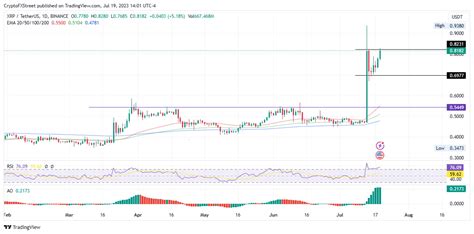 Xrp Update Ripple Xrp Price Is Recovering From The Dip R Daily