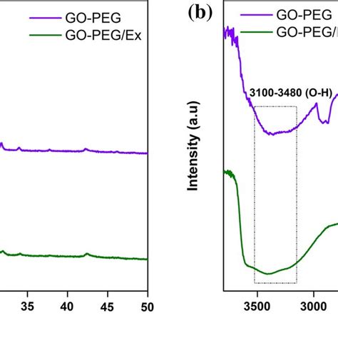 A Xrd Patterns And B Ftir Spectra Of The Go Peg And Go Pegex Aerogels