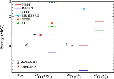 Figure 9 From Nuclear Forces And Their Impact On Neutron Rich Nuclei