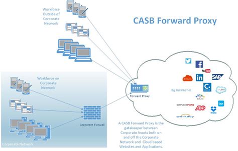 Provision Cloud Security Casb