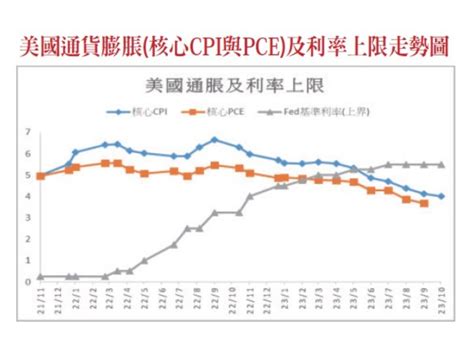 通膨逐漸回落 購入債券好時機？