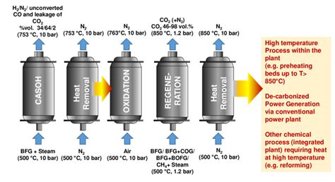 CASOH scheme reaction network using BFG for both H2/N2 production and ...