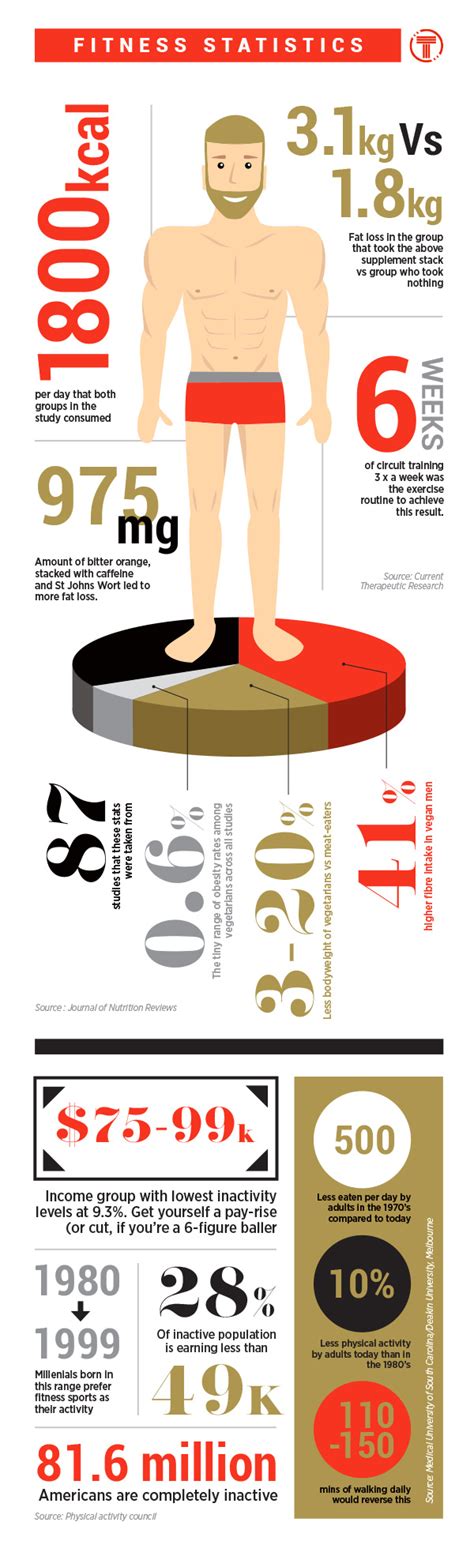 Weight Loss Statistics - Income, Age and Fat Loss Supplements ...