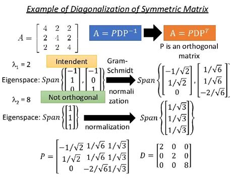 Orthogonal Matrices Symmetric Matrices Hungyi Lee Outline Orthogonal