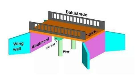 bridge terminology  important  civil engineers engineering