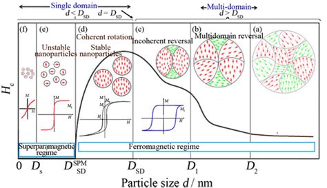 Variation Of Coercivity H C Spin Ordering And The Nature Of The