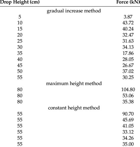 Data from reinforced concrete testing. | Download Scientific Diagram