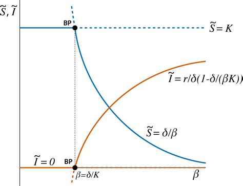 Chapter 3 Transcritical Bifurcation In An Epidemic Model Bifurcations