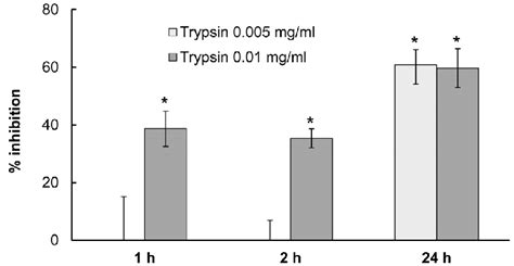 Percent Inhibition Of Trypsin Activity By Live Eubothrium Rugosum Download Scientific Diagram