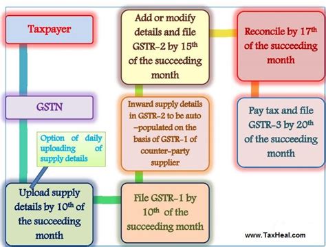 Taxheal Gst And Income Tax Complete Guide Portal