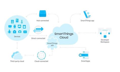 Samsung SmartThings ? (Intro) - IoTbyHVM