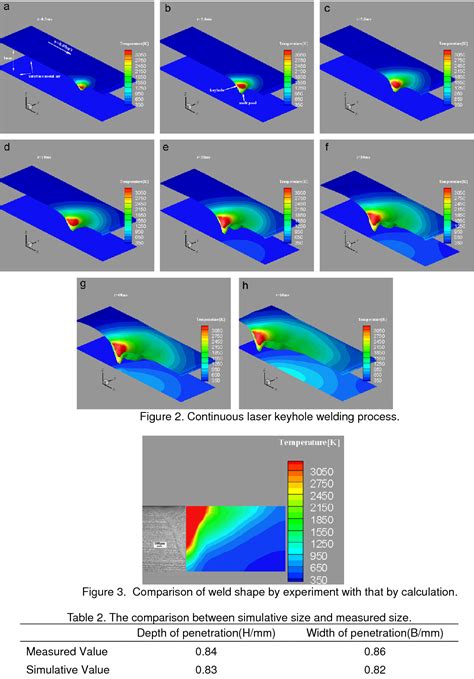 Numerical Simulation Of Weld Pool Shape During Laser Beam Welding