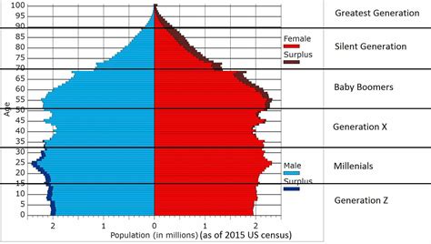 Us Population By Age