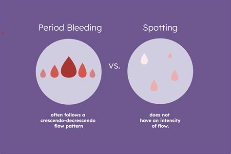 Is it spotting or is it my period?