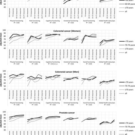 Mean Hrql Scores Eortc Qlq C30 Functioning Scales And Global Health