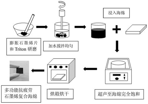 一种多功能抗疲劳石墨烯复合海绵及其制备方法和应用与流程