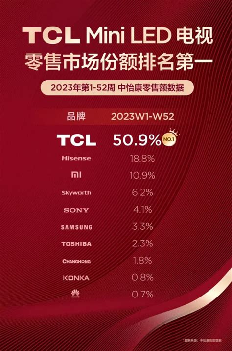 不玩虚的！tcl销量第一，2023年mini Led智屏全球出货量远超日韩中华网