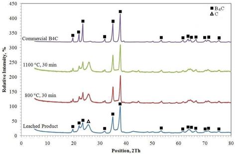 Compared XRD Graphs Of The Powders Obtained From Tammann Furnace