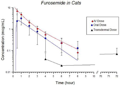 Pharmacokinetics Of Furosemide After Intravenous Oral And Transdermal