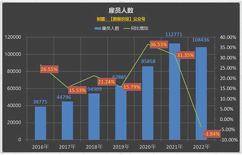 腾讯2022年年报数据解读 本文数据分享：【腾讯文档】腾讯历史数据 2022年报2023年3月22日， 腾讯控股 发布了一份“中规中矩”的