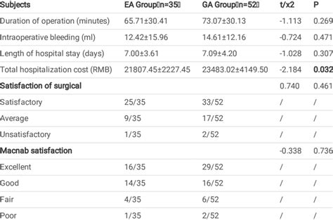 Comparison Of The Clinical Outcomes Between The Two Patient Groups Download Scientific Diagram