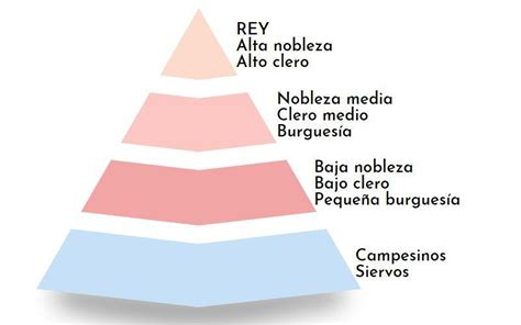 Grava Concurso Preparar Piramide De Clases Sociales En La Edad Media