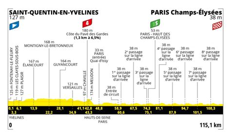 Tour De France 2023 La 21e étape En Détails Profil Favoris