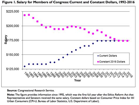 Congressional Compensation