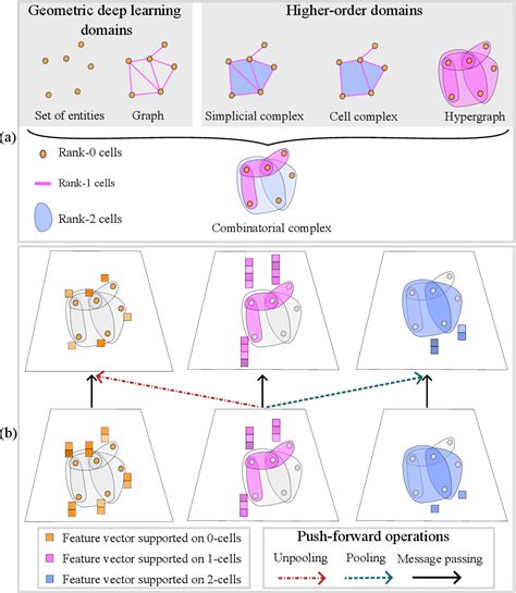 Table 1 From Topological Deep Learning Going Beyond Graph Data