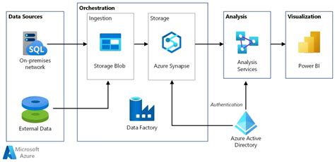 Best Practices For Adf Pipelines Azure Data Factory