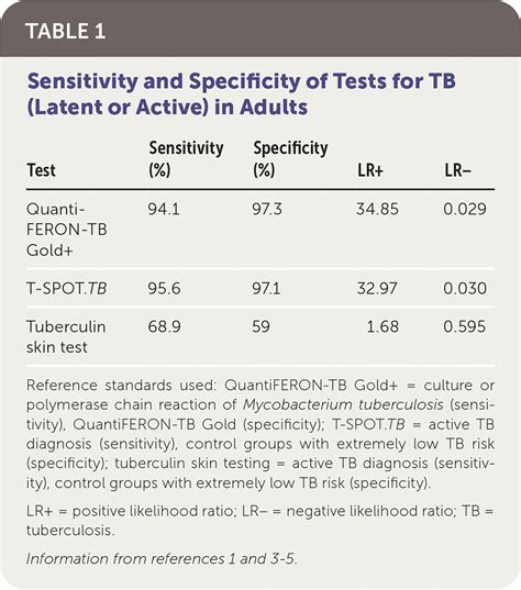 Quantiferon Tb Gold For The Diagnosis Of Mycobacterium Tuberculosis