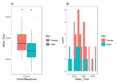 Lab 3 Visualisation Through Ggplot2 Level 2 Research Methods And