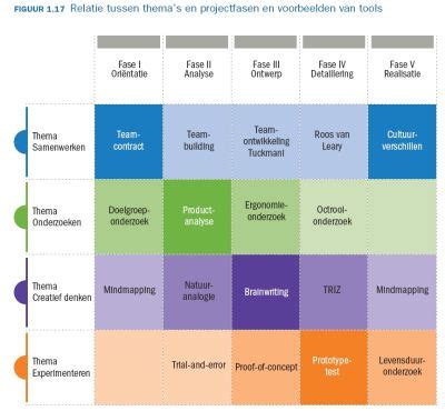 Ontwerpen Van Technische Innovaties 1e Druk 2012 Thema S En Tools